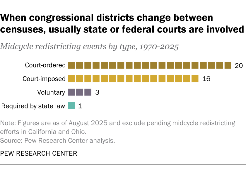 When congressional districts change between censuses, usually state or federal courts are involved