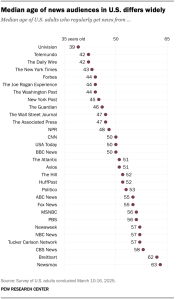 A dot plot showing the median age of news audiences in U.S. differs widely.
