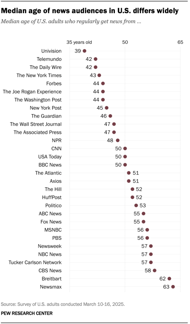A dot plot showing the median age of news audiences in U.S. differs widely.