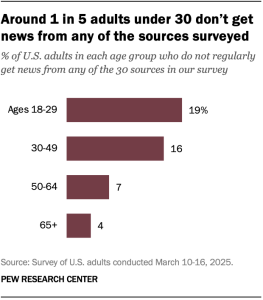 A bar chart showing that around 1 in 5 adults under 30 don’t get news from any of the sources surveyed.
