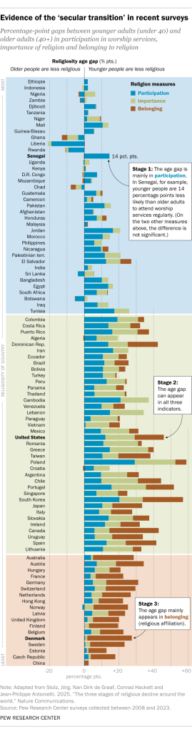 Evidence of the ‘secular transition’ in recent surveys