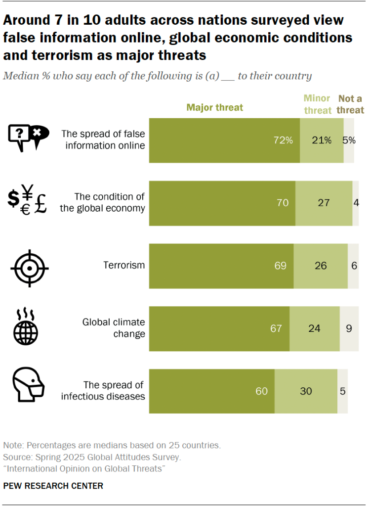 Around 7 in 10 adults across nations surveyed view false information online, global economic conditions and terrorism as major threats