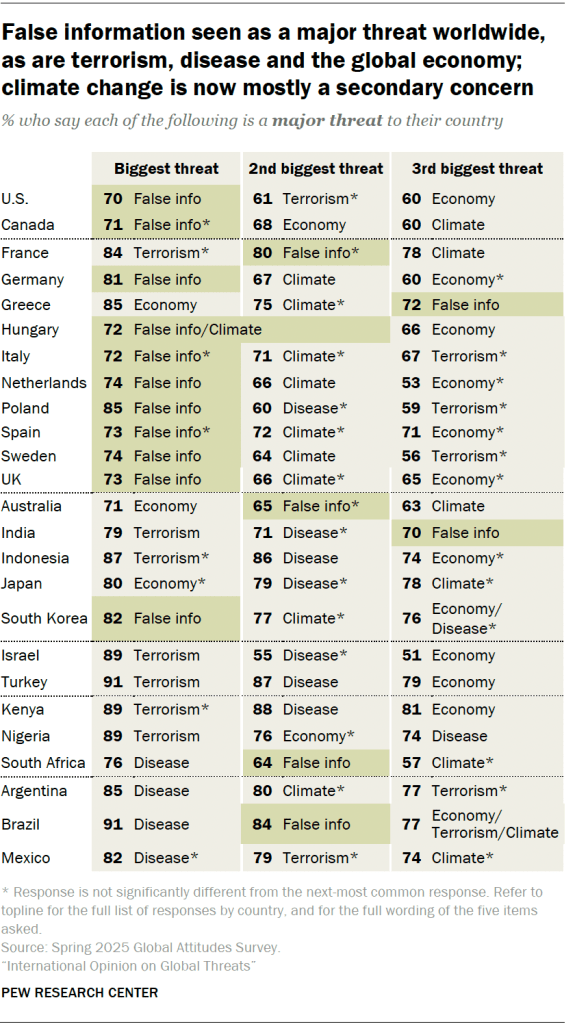 False information seen as a major threat worldwide, as are terrorism, disease and the global economy; climate change is now mostly a secondary concern