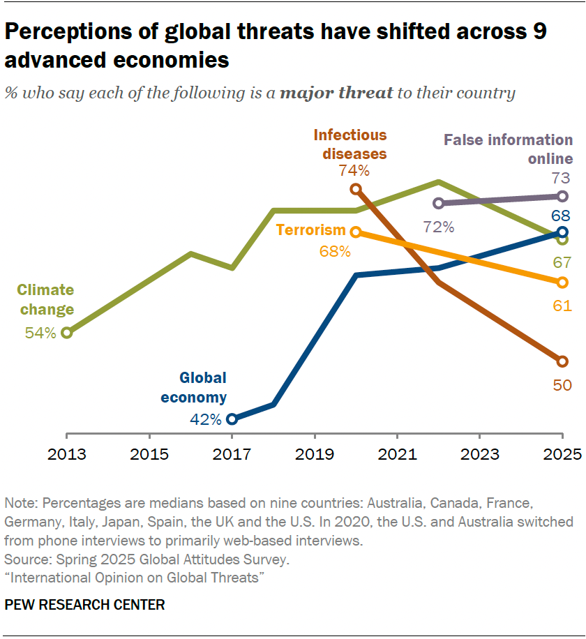 Perceptions of global threats have shifted across 9 advanced economies