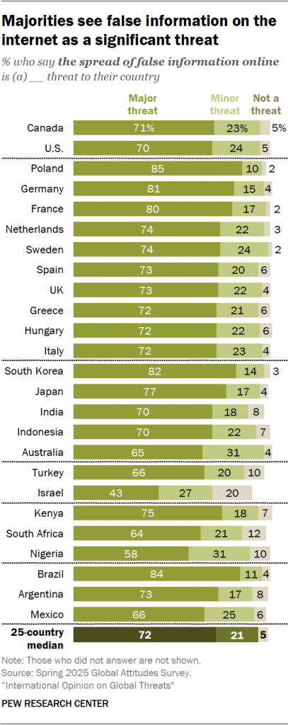 Majorities see false information on the internet as a significant threat