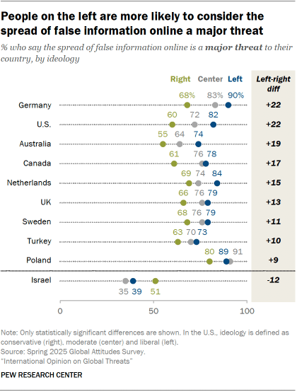 A dot plot showing that People on the left are more likely to consider the spread of false information online a major threat