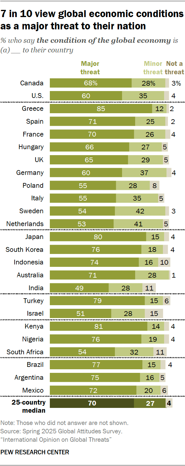 Global views of world economic conditions as a threat | Pew Research Center