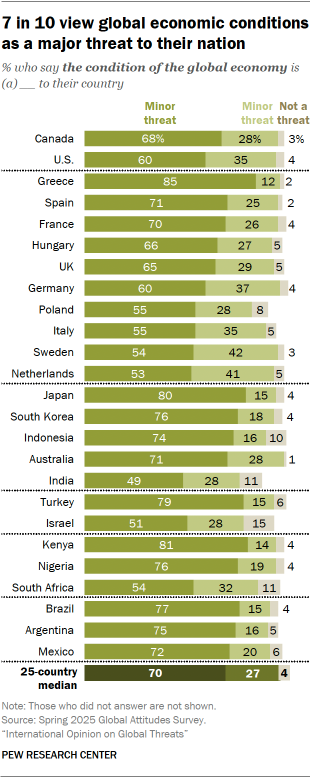 A bar chart showing that 7 in 10 view global economic conditions as a major threat to their nation