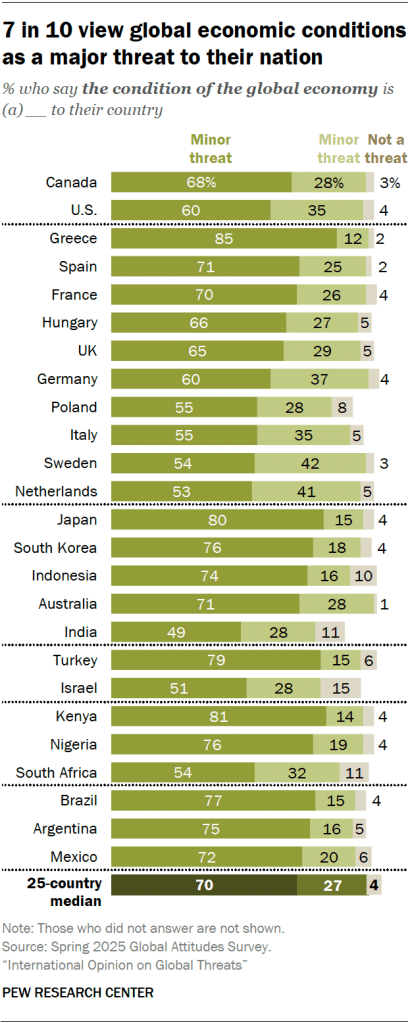 7 in 10 view global economic conditions as a major threat to their nation