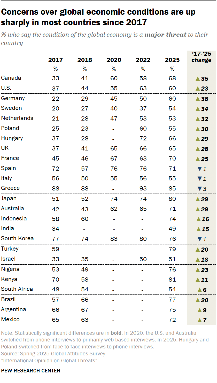Global views of world economic conditions as a threat | Pew Research Center