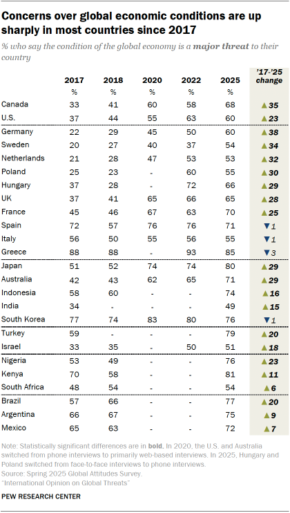 A table showing that Concerns over global economic conditions are up sharply in most countries since 2017