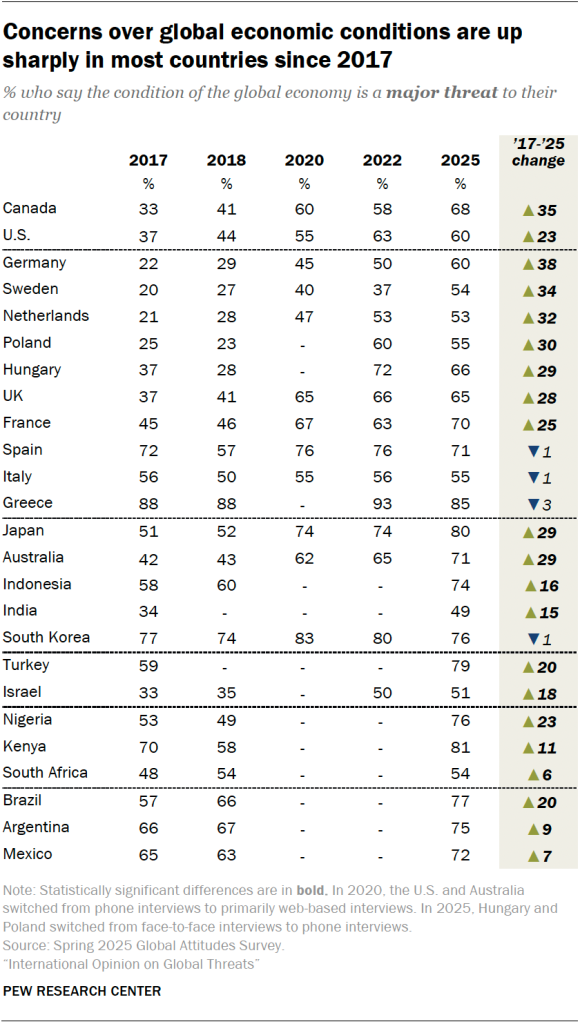 Concerns over global economic conditions are up sharply in most countries since 2017