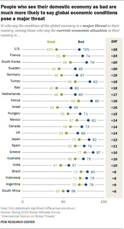 A dot plot showing that People who see their domestic economy as bad are much more likely to say global economic conditions pose a major threat