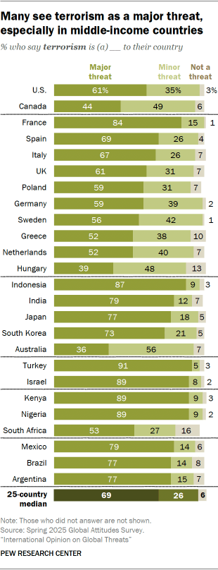 A bar chart showing that Many see terrorism as a major threat, especially in middle-income countries