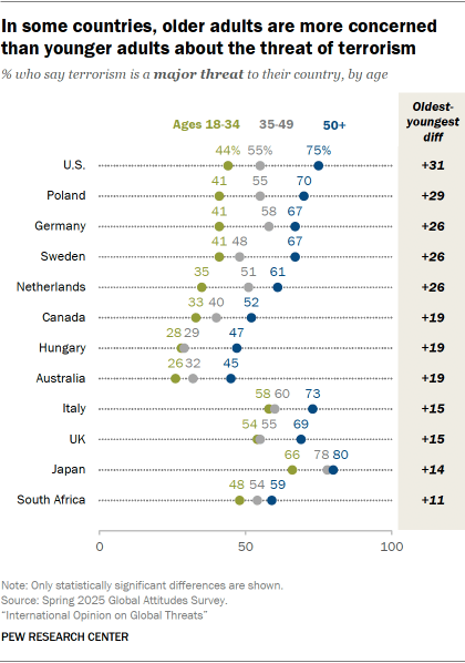 A dot plot showing that In some countries, older adults are more concerned than younger adults about the threat of terrorism
