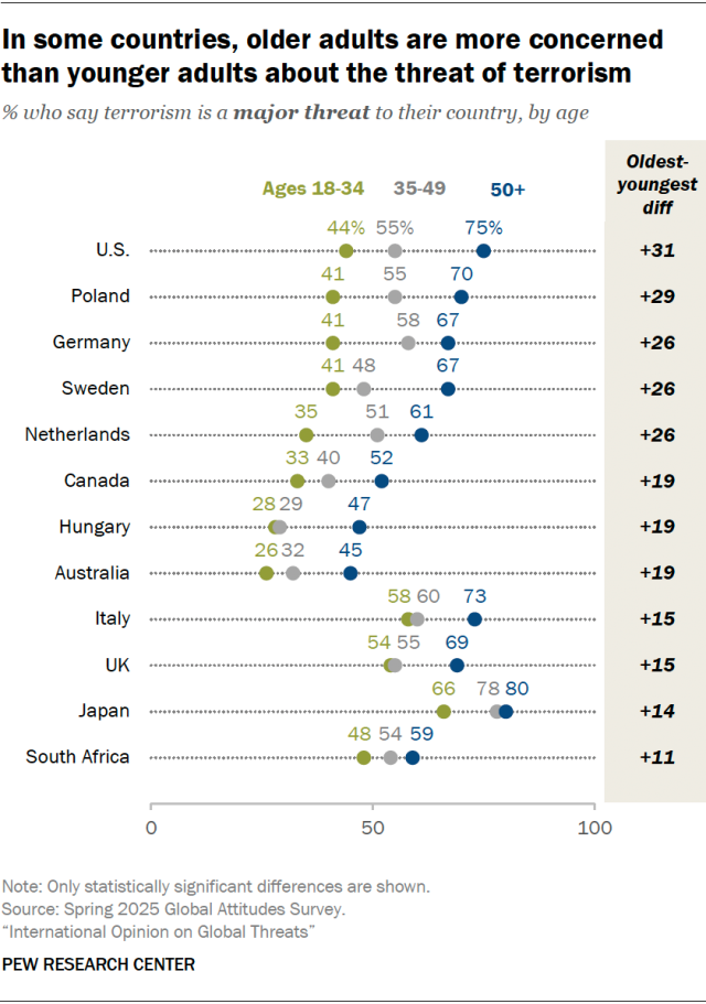 In some countries, older adults are more concerned than younger adults about the threat of terrorism