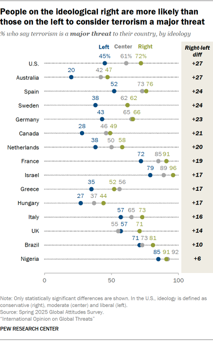 A dot plot showing that People on the ideological right are more likely than those on the left to consider terrorism a major threat