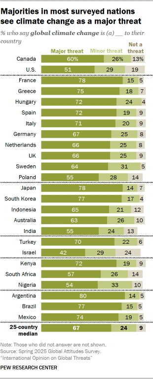 A bar chart showing that Majorities in most surveyed nations see climate change as a major threat