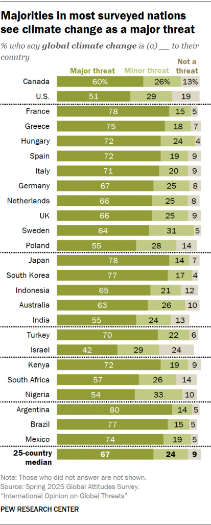 Majorities in most surveyed nations see climate change as a major threat
