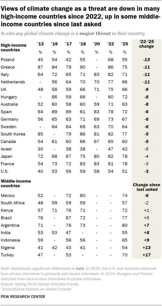 Views of climate change as a threat are down in many high-income countries since 2022, up in some middle-income countries since last asked