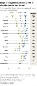 A dot plot showing that Large ideological divides on views of climate change as a threat