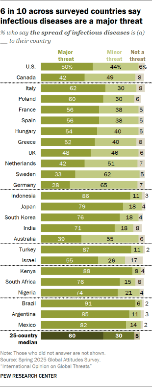 A bar chart showing that 6 in 10 across surveyed countries say infectious diseases are a major threat