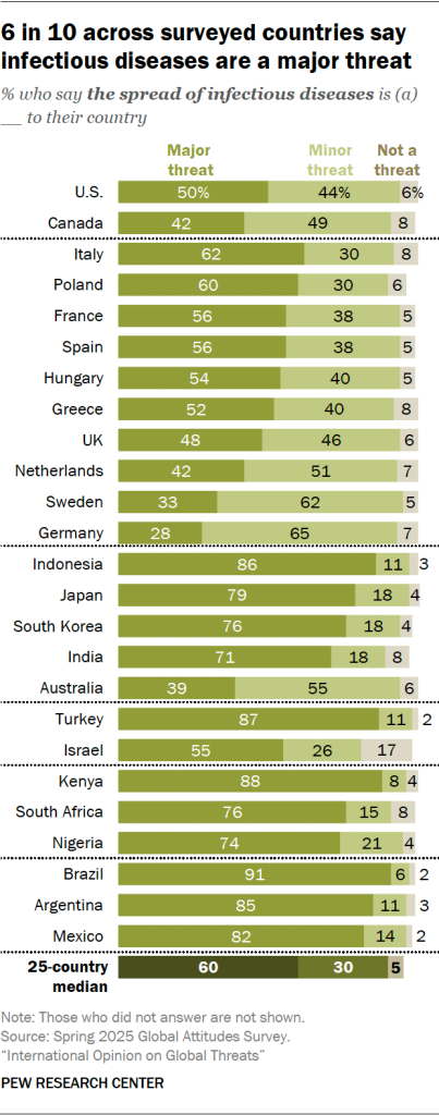 6 in 10 across surveyed countries say infectious diseases are a major threat
