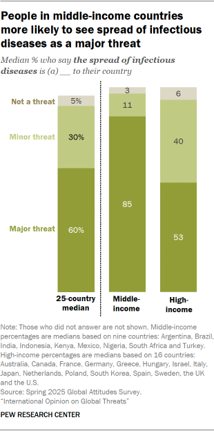 A bar chart showing that People in middle-income countries are more likely to see spread of infectious diseases as a major threat