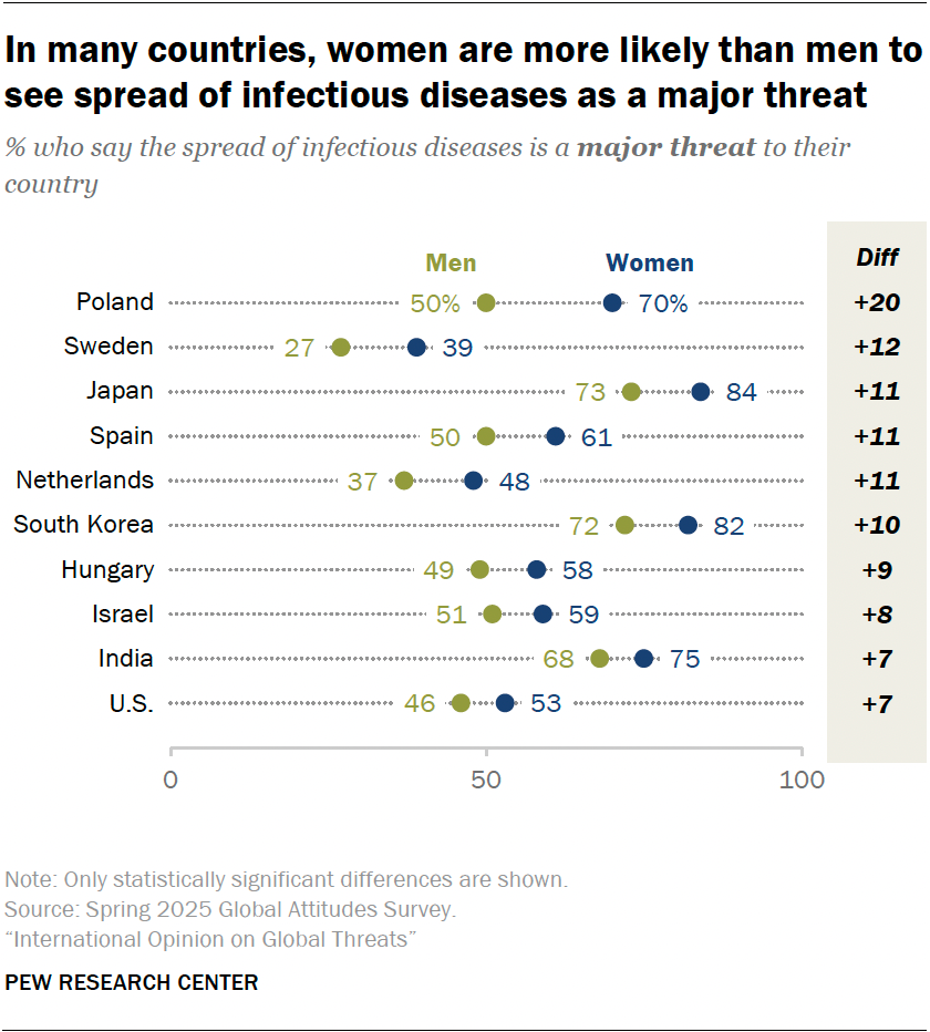 In many counties, women are more likely than men to see spread of infectious diseases as a major threat