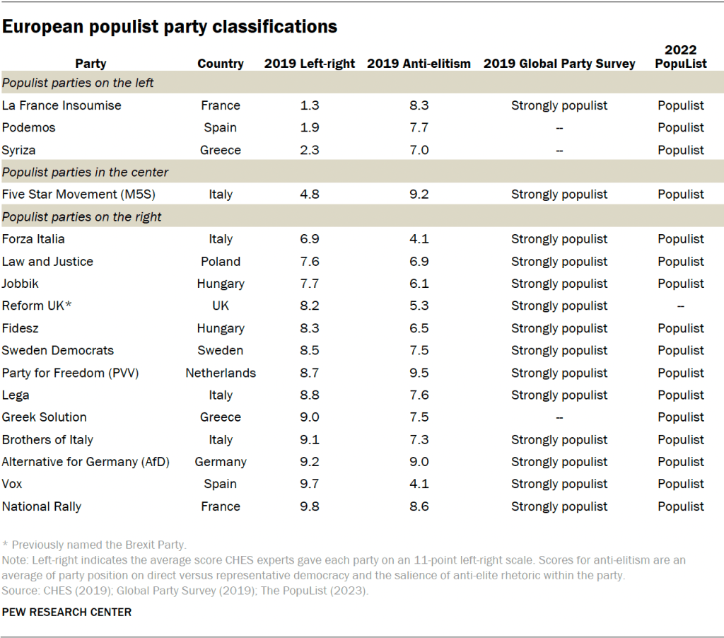 European populist party classifications
