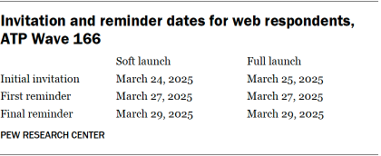 A table showing Invitation and reminder dates for web respondents, ATP Wave 166
