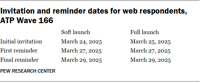 Invitation and reminder dates for web respondents, ATP Wave 166