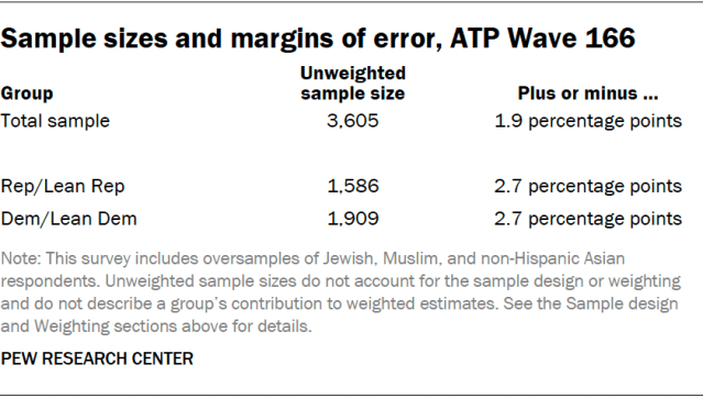 Sample sizes and margins of error, ATP Wave 166