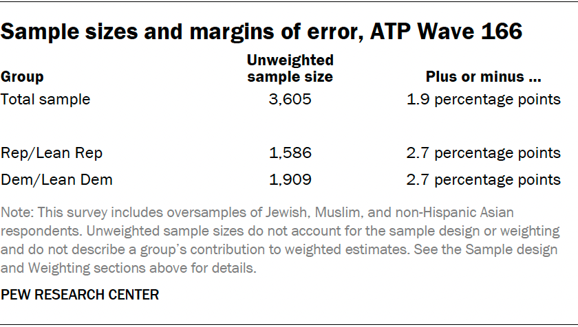 Sample sizes and margins of error, ATP Wave 166