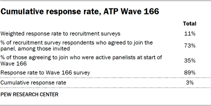 A table showing Cumulative response rate, ATP Wave 166