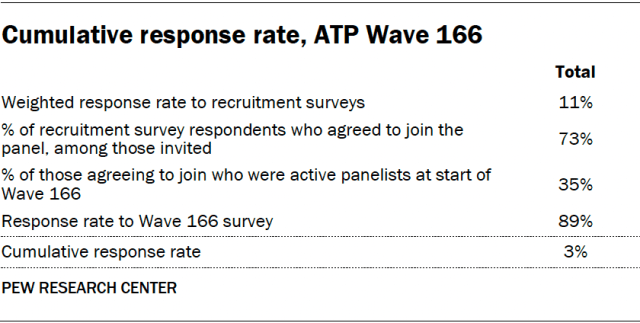 Cumulative response rate, ATP Wave 166