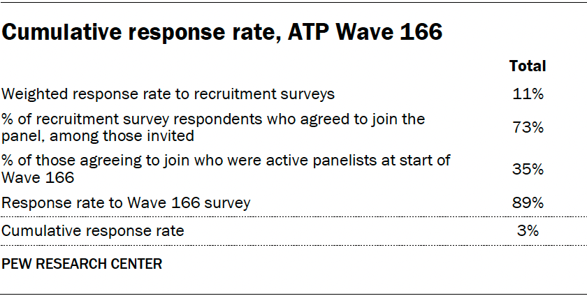 Cumulative response rate, ATP Wave 166