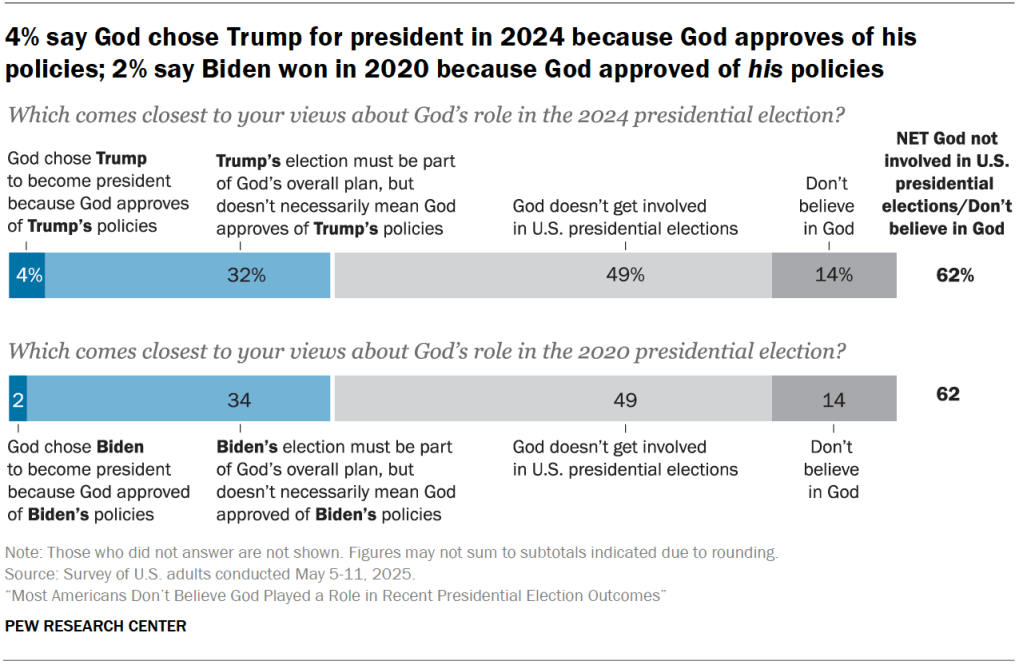 4% say God chose Trump for president in 2024 because God approves of his policies; 2% say Biden won in 2020 because God approved his policies