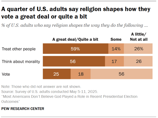 A quarter of U.S. adults say religion shapes how they vote a great deal or quite a bit