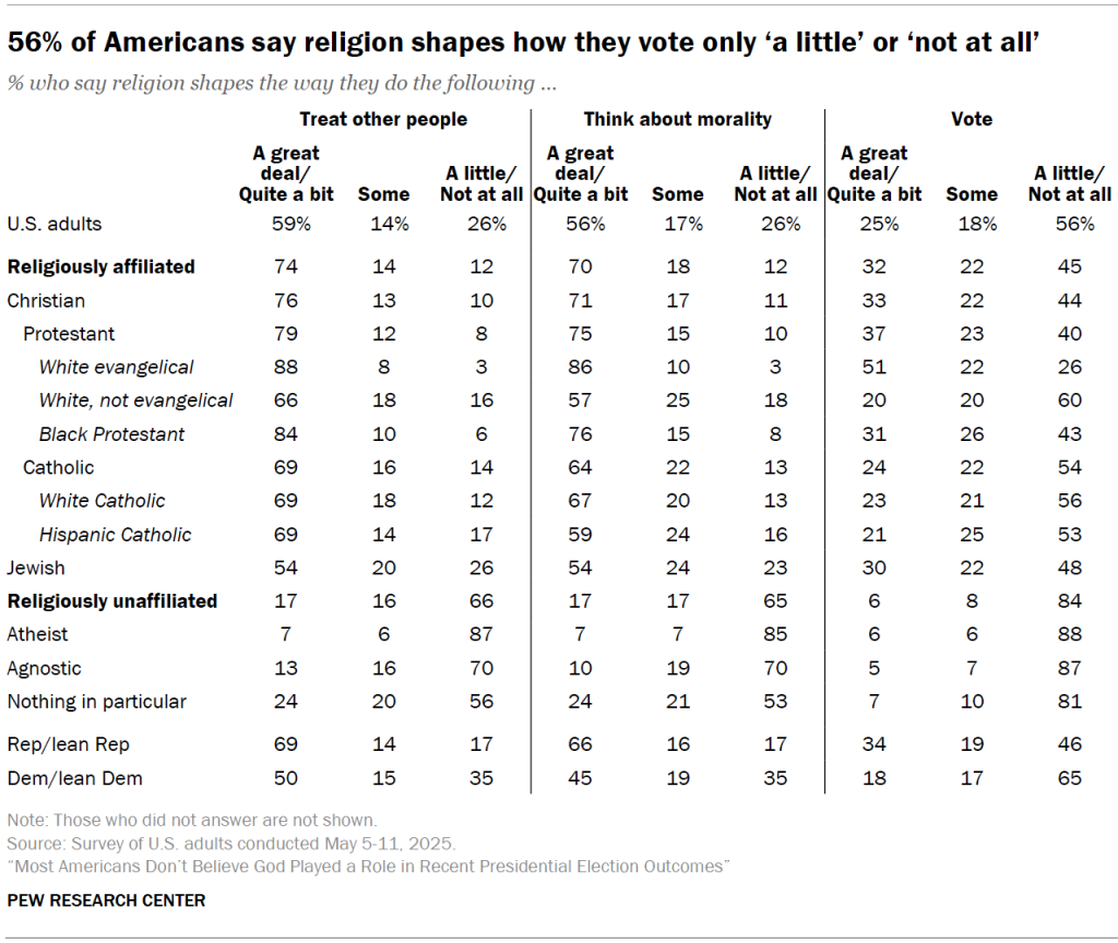 56% of Americans say religion shapes how they vote only ‘a little’ or ‘not at all’
