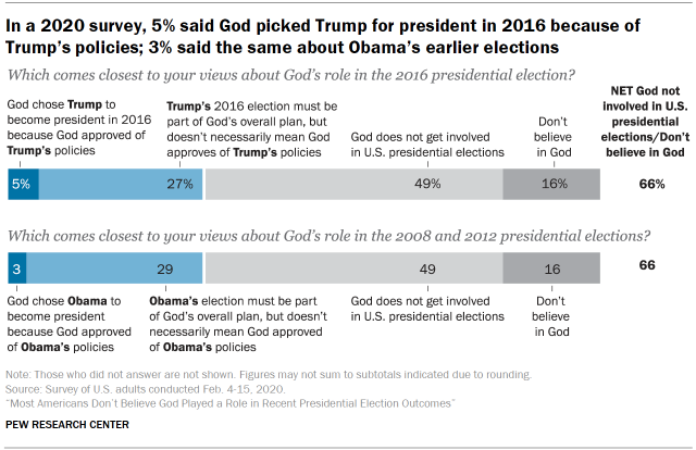 Chart shows In a 2020 survey, 5% said God picked Trump for president in 2016 because of Trump’s policies; 3% said the same about Obama’s earlier elections