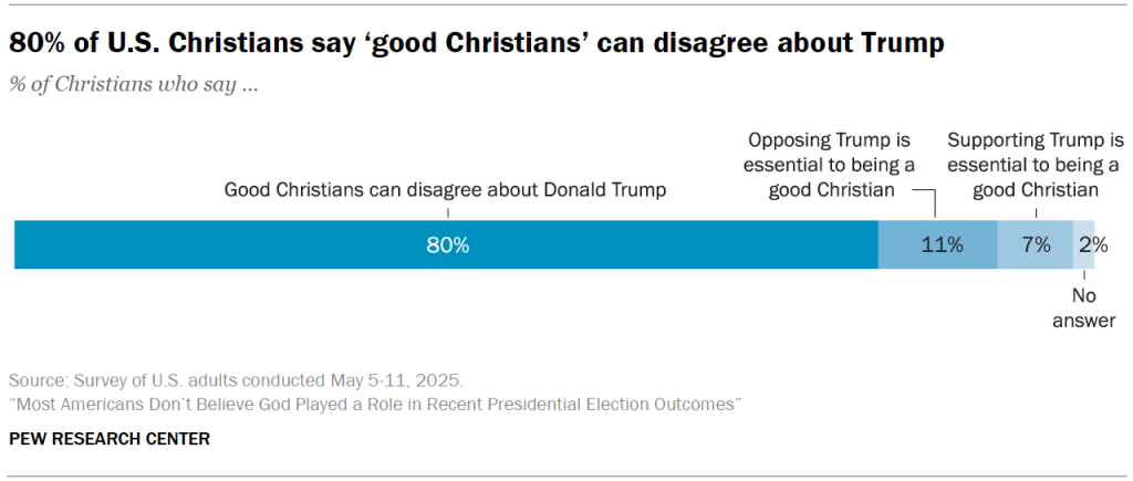 80% of U.S. Christians say ‘good Christians’ can disagree about Trump
