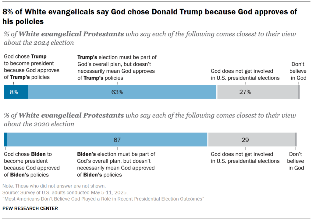 8% of White evangelicals say God chose Donald Trump because God approves of his policies
