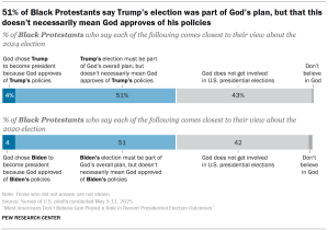 Chart shows 51% of Black Protestants say Trump’s election was part of God’s plan, but that this doesn’t necessarily mean God approves of his policies