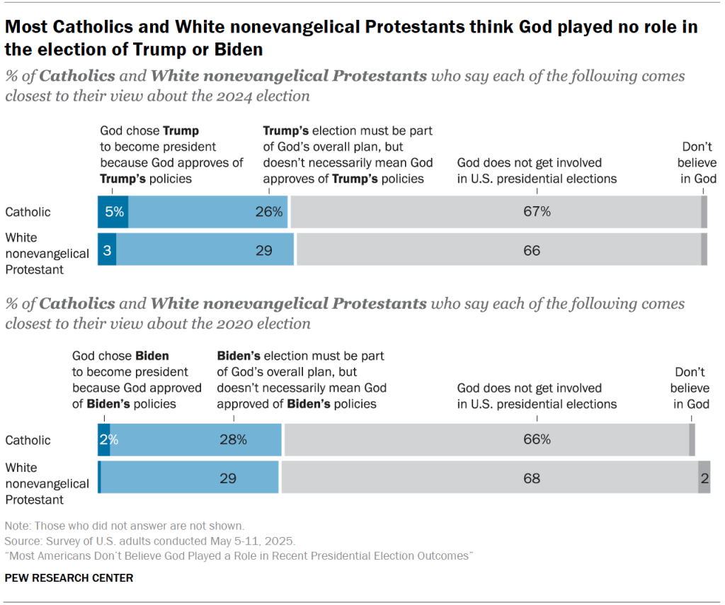 Most Catholics and White nonevangelical Protestants think God played no role in the election of Trump or Biden