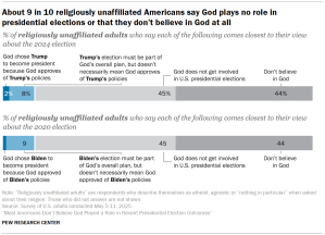 Chart shows About 9 in 10 religiously unaffiliated Americans say God plays no role in presidential elections or that they don’t believe in God at all