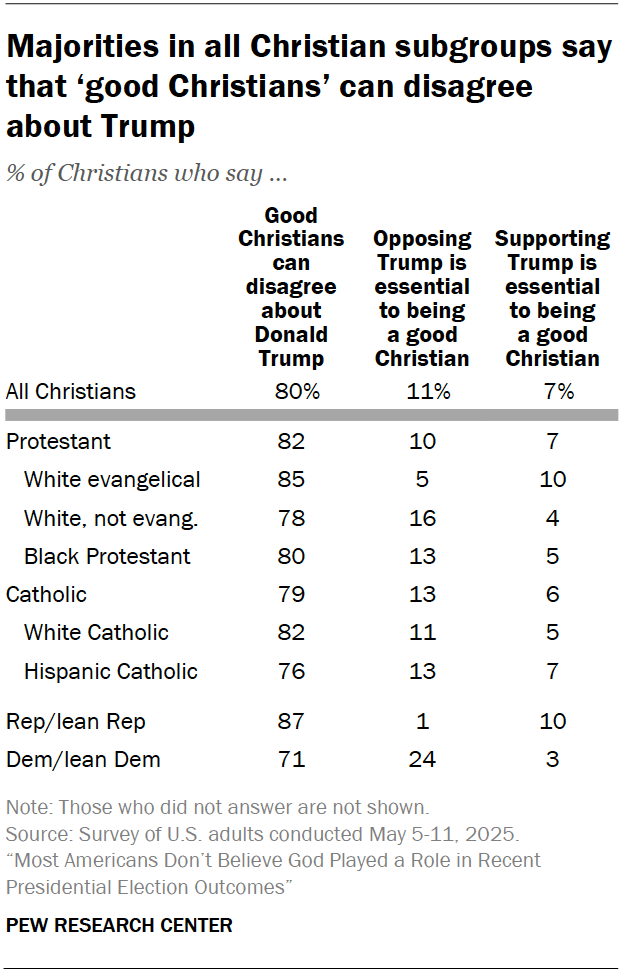 Majorities in all Christian subgroups say that ‘good Christians’ can disagree about Trump