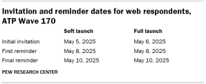 Table shows Invitation and reminder dates for web respondents, ATP Wave 170