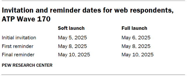 Invitation and reminder dates for web respondents, ATP Wave 170