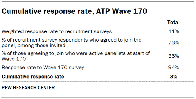 Cumulative response rate, ATP Wave 170